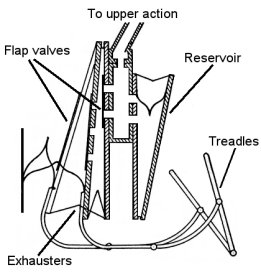 Player piano bellows diagram